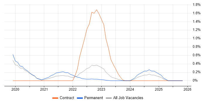 Datadog job vacancy trend in Warwickshire