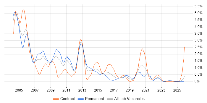 DBA job vacancy trend in Warwickshire