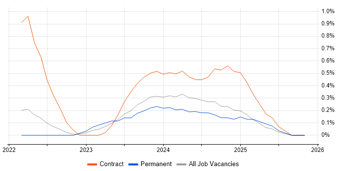 dbt job vacancy trend in Warwickshire