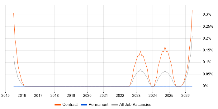 DDoS Mitigation job vacancy trend in Warwickshire