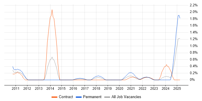 Job vacancy trend for Deadline-Driven in Warwickshire Job vacancy trend for Deadline-Driven in Warwickshire