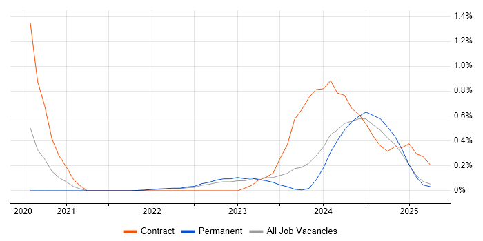 Job vacancy trend for Decarbonisation in Warwickshire