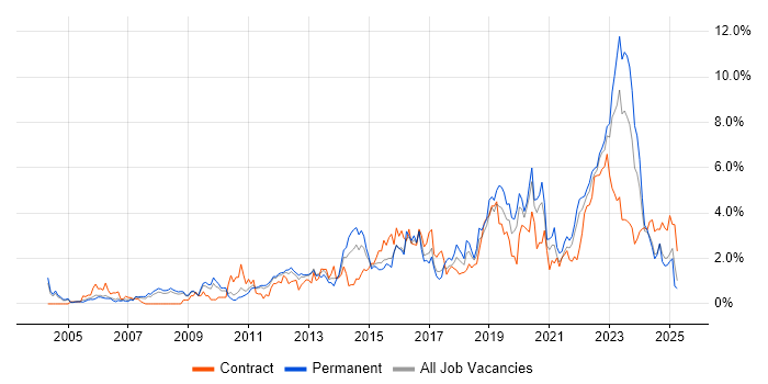 Job vacancy trend for Decision-Making in Warwickshire