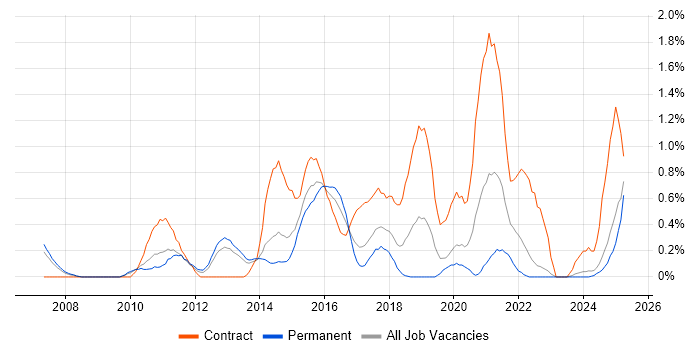 Job vacancy trend for Defect Management in Warwickshire