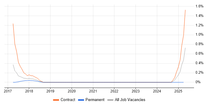 Job vacancy trend for Defect Manager in Warwickshire Job vacancy trend for Defect Manager in Warwickshire