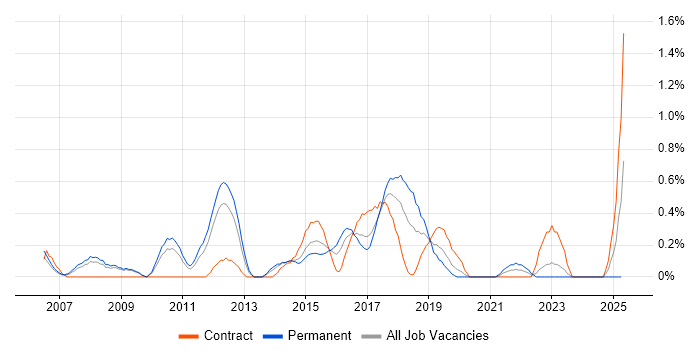 Job vacancy trend for Defect Tracking in Warwickshire Job vacancy trend for Defect Tracking in Warwickshire