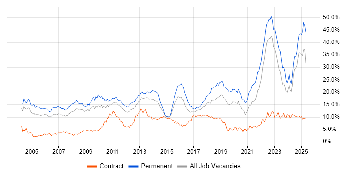 Job vacancy trend for Degree in Warwickshire Job vacancy trend for Degree in Warwickshire