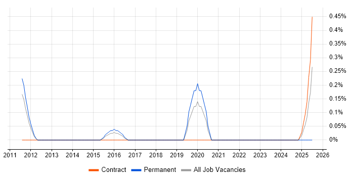 Job vacancy trend for Delivery Director in Warwickshire