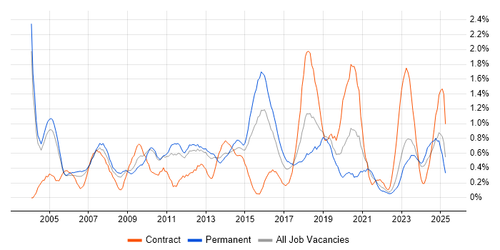 Job vacancy trend for Delivery Manager in Warwickshire Job vacancy trend for Delivery Manager in Warwickshire