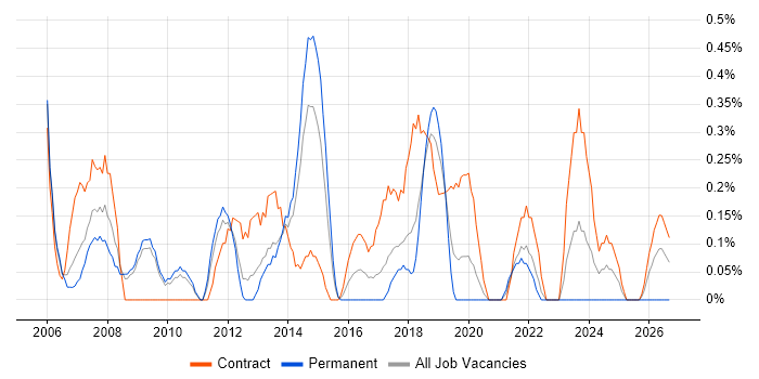 Delivery Project Manager job vacancy trend in Warwickshire