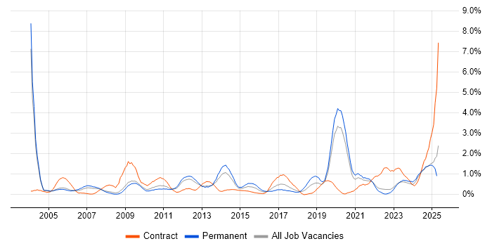 Job vacancy trend for Dell in Warwickshire