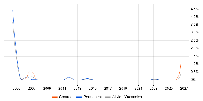 Demand Forecasting job vacancy trend in Warwickshire