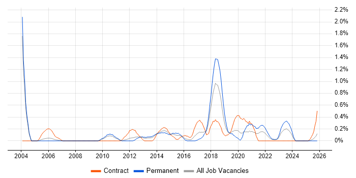 Demand Management job vacancy trend in Warwickshire