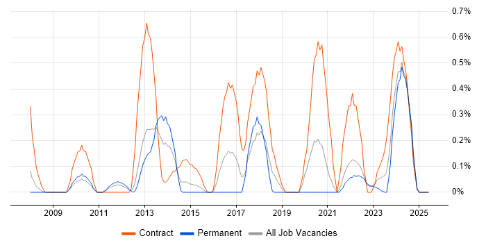 Job vacancy trend for Dependency Management in Warwickshire Job vacancy trend for Dependency Management in Warwickshire