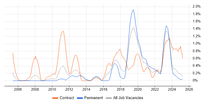 Job vacancy trend for Deployment Automation in Warwickshire Job vacancy trend for Deployment Automation in Warwickshire