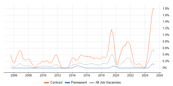 Job vacancy trend for Deployment Engineer in Warwickshire