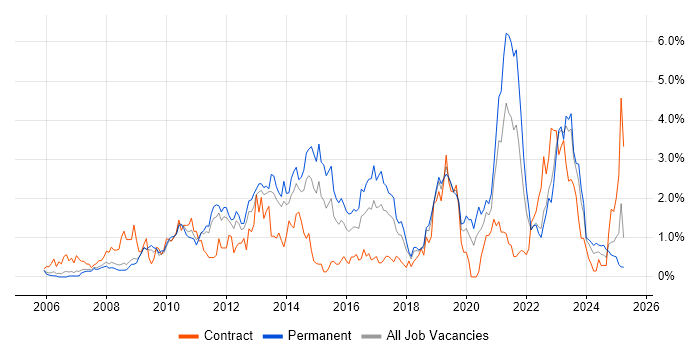 Job vacancy trend for Design Patterns in Warwickshire Job vacancy trend for Design Patterns in Warwickshire