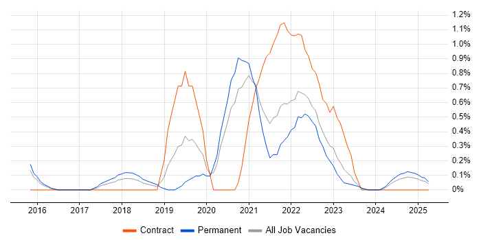 Job vacancy trend for Design Thinking in Warwickshire Job vacancy trend for Design Thinking in Warwickshire