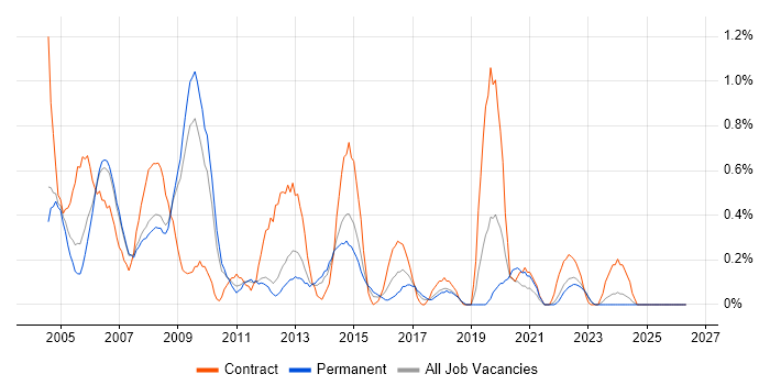 Desktop Analyst job vacancy trend in Warwickshire