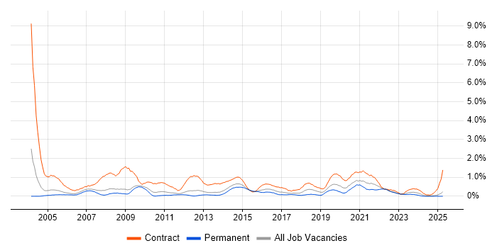 Job vacancy trend for Desktop Engineer in Warwickshire Job vacancy trend for Desktop Engineer in Warwickshire