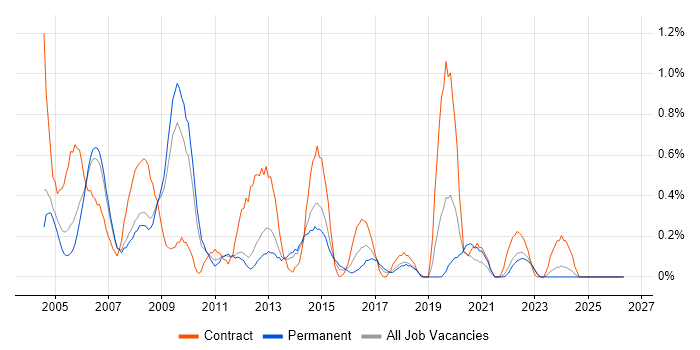 Desktop Support Analyst job vacancy trend in Warwickshire