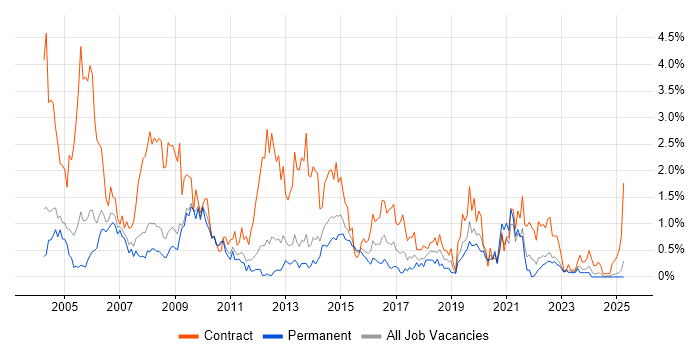 Job vacancy trend for Desktop Support in Warwickshire Job vacancy trend for Desktop Support in Warwickshire