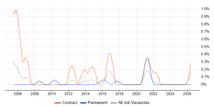 Desktop Technician job vacancy trend in Warwickshire