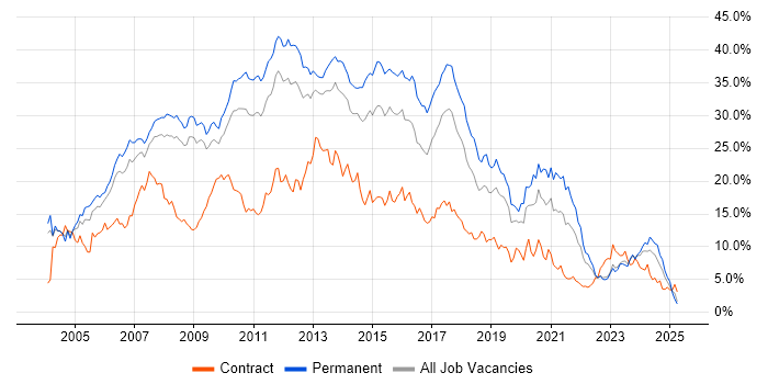 Job vacancy trend for Developer in Warwickshire Job vacancy trend for Developer in Warwickshire