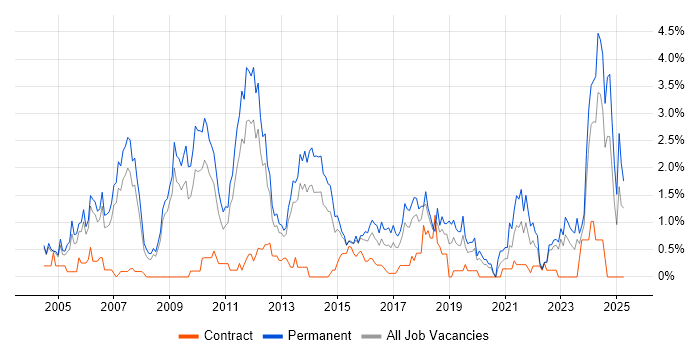 Job vacancy trend for Development Manager in Warwickshire Job vacancy trend for Development Manager in Warwickshire