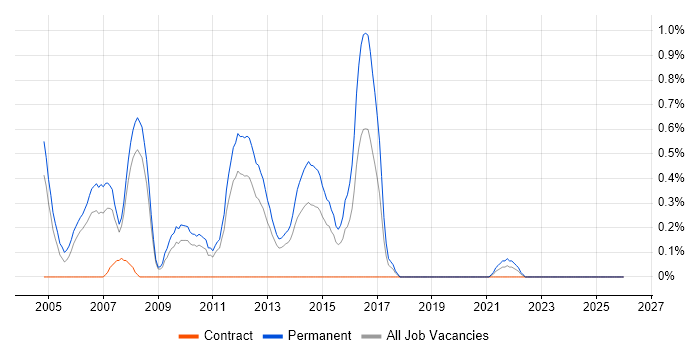 Development Team Leader job vacancy trend in Warwickshire