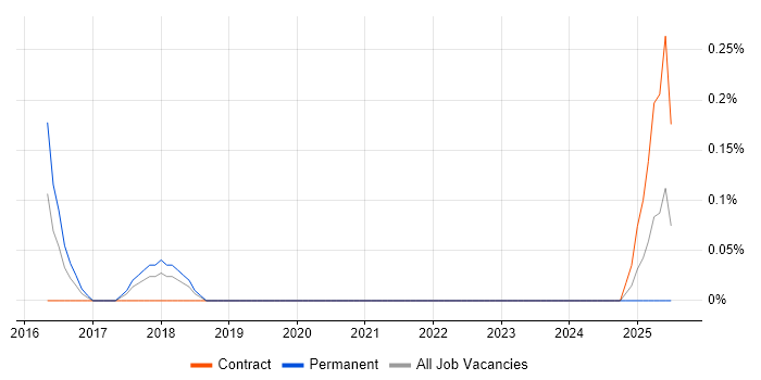 Job vacancy trend for DevOps Administrator in Warwickshire