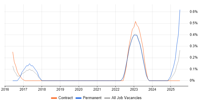 Job vacancy trend for DevOps Developer in Warwickshire Job vacancy trend for DevOps Developer in Warwickshire