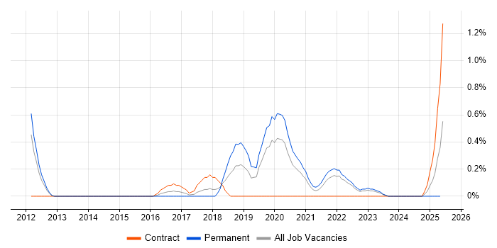 Job vacancy trend for DevOps Manager in Warwickshire Job vacancy trend for DevOps Manager in Warwickshire