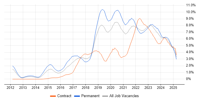 Job vacancy trend for DevOps in Warwickshire Job vacancy trend for DevOps in Warwickshire
