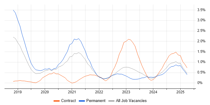 Job vacancy trend for DevSecOps in Warwickshire