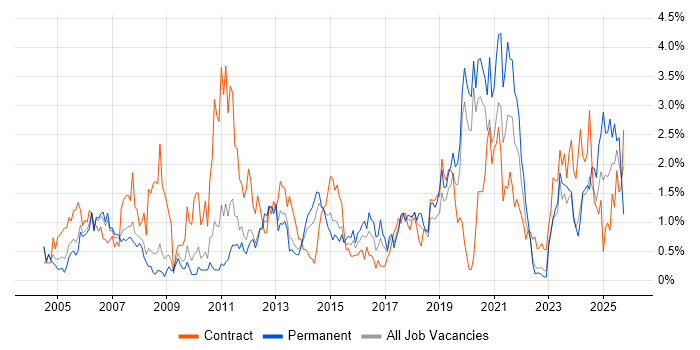 DHCP job vacancy trend in Warwickshire