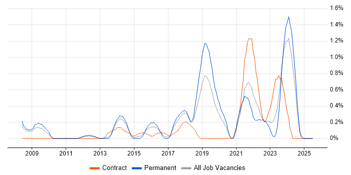 Job vacancy trend for Digital Analyst in Warwickshire Job vacancy trend for Digital Analyst in Warwickshire