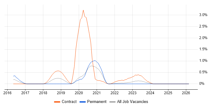 Digital Architect job vacancy trend in Warwickshire