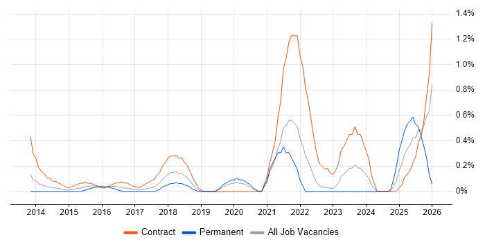Digital Business Analyst job vacancy trend in Warwickshire