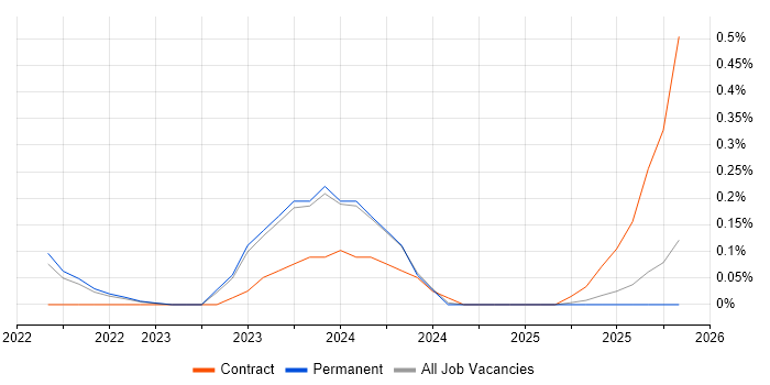 Digital Enablement job vacancy trend in Warwickshire