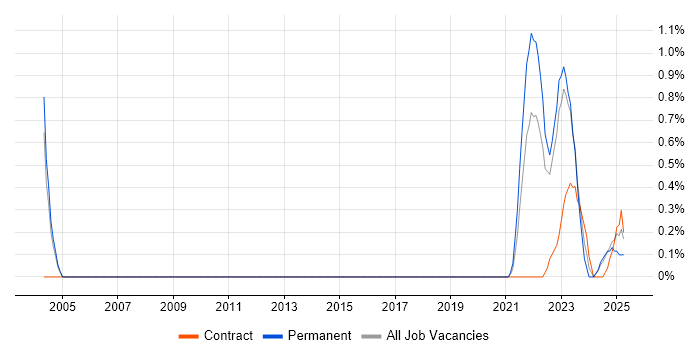 Job vacancy trend for Digital Engineering in Warwickshire Job vacancy trend for Digital Engineering in Warwickshire