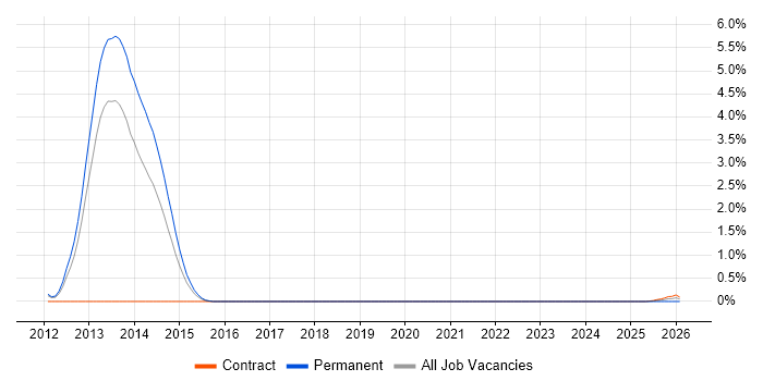 Digital Identity job vacancy trend in Warwickshire
