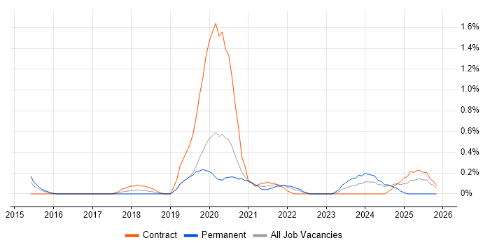 Digital Product Manager job vacancy trend in Warwickshire