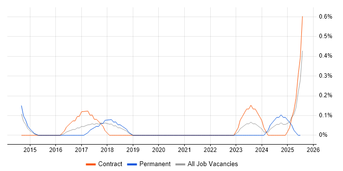 Job vacancy trend for Digital Programme Manager in Warwickshire Job vacancy trend for Digital Programme Manager in Warwickshire