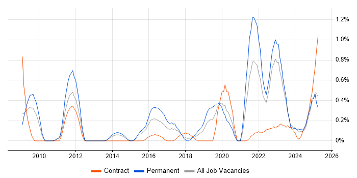 Job vacancy trend for Digital Strategy in Warwickshire