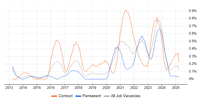 Job vacancy trend for Digital Transformation Programme in Warwickshire Job vacancy trend for Digital Transformation Programme in Warwickshire