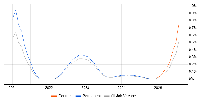 Job vacancy trend for Digital Twin in Warwickshire Job vacancy trend for Digital Twin in Warwickshire