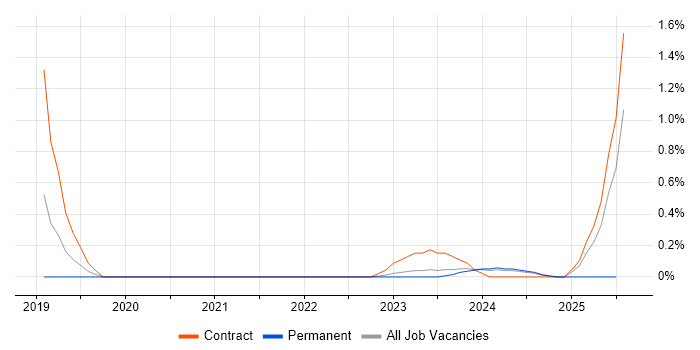 Job vacancy trend for DIgSILENT in Warwickshire