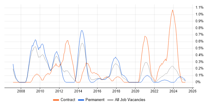 Job vacancy trend for Dimensional Modelling in Warwickshire Job vacancy trend for Dimensional Modelling in Warwickshire