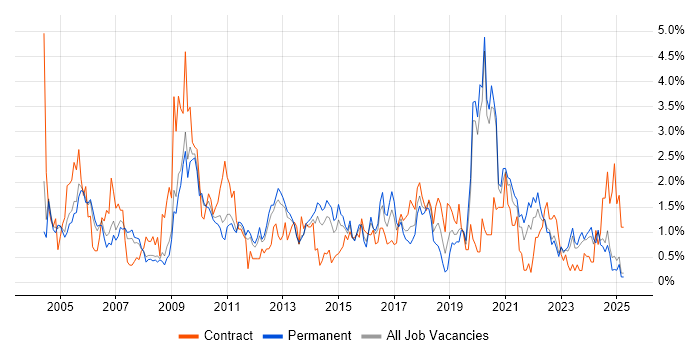 Job vacancy trend for Disaster Recovery in Warwickshire Job vacancy trend for Disaster Recovery in Warwickshire